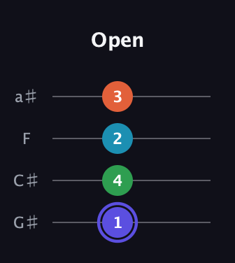 A Augmented Sharp 13th guitar tab — Open (1 4 2 3) in Low-G (GCEA, linear) · Capo 1