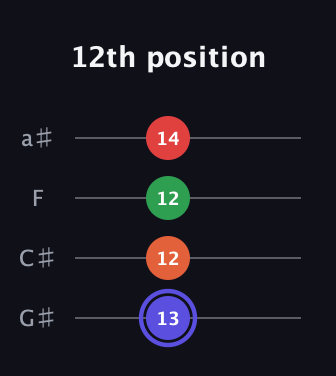 A Augmented Sharp 9th guitar tab — 12th position (13 12 12 14) in Low-G (GCEA, linear) · Capo 1
