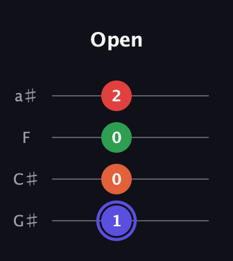 A Augmented Sharp 9th guitar tab — Open (1 0 0 2) in Low-G (GCEA, linear) · Capo 1