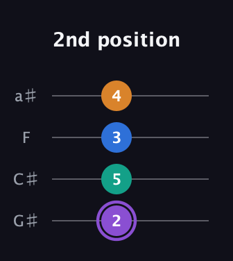 A♯ Augmented 7th guitar tab — 2nd position (2 5 3 4) in Low-G (GCEA, linear) · Capo 1