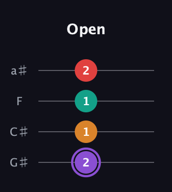 A♯ Augmented Added 2nd guitar tab — Open (2 1 1 2) in Low-G (GCEA, linear) · Capo 1