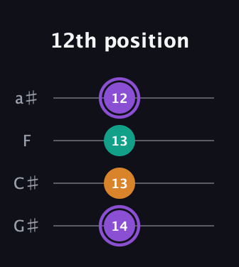 A♯ Augmented Flat 13th guitar tab — 12th position (14 13 13 12) in Low-G (GCEA, linear) · Capo 1