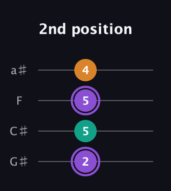 A♯ Augmented Flat 13th guitar tab — 2nd position (2 5 5 4) in Low-G (GCEA, linear) · Capo 1
