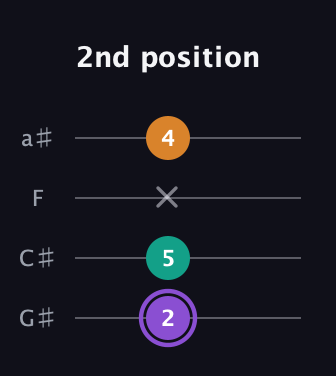 A♯ Augmented Flat 13th guitar tab — 2nd position (2 5 x 4) in Low-G (GCEA, linear) · Capo 1