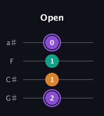 A♯ Augmented Flat 13th guitar tab — Open (2 1 1 0) in Low-G (GCEA, linear) · Capo 1