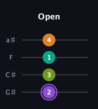 A♯ Augmented Flat 5th guitar tab — Open (2 3 1 4) in Low-G (GCEA, linear) · Capo 1
