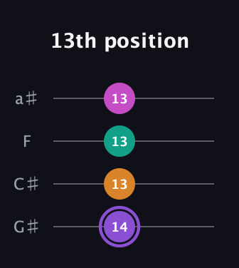 A♯ Augmented Flat 9th guitar tab — 13th position (14 13 13 13) in Low-G (GCEA, linear) · Capo 1