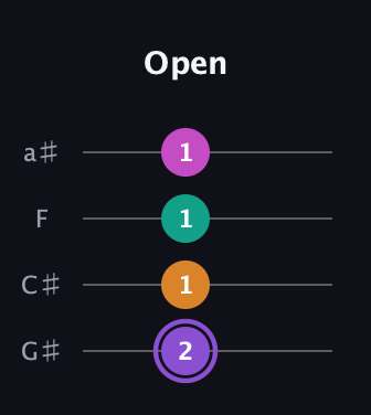 A♯ Augmented Flat 9th guitar tab — Open (2 1 1 1) in Low-G (GCEA, linear) · Capo 1