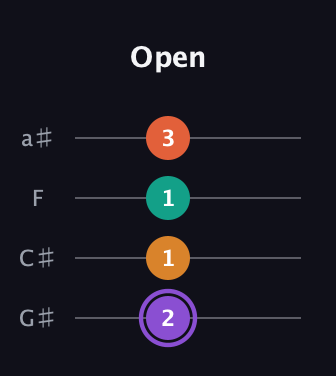 A♯ Augmented Sharp 9th guitar tab — Open (2 1 1 3) in Low-G (GCEA, linear) · Capo 1