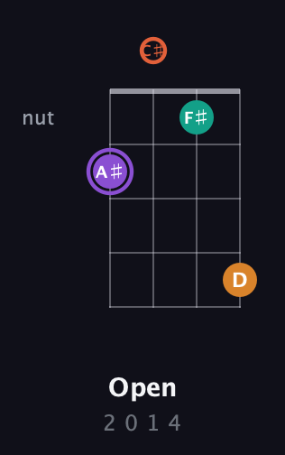 A♯ Augmented Sharp 9th guitar chord — Open (2 0 1 4) fretboard diagram in Low-G (GCEA, linear) · Capo 1