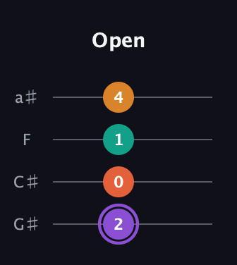 A♯ Augmented Sharp 9th guitar tab — Open (2 0 1 4) in Low-G (GCEA, linear) · Capo 1