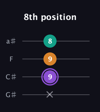 A♯ Augmented guitar tab — 8th position (x 9 9 8) in Low-G (GCEA, linear) · Capo 1