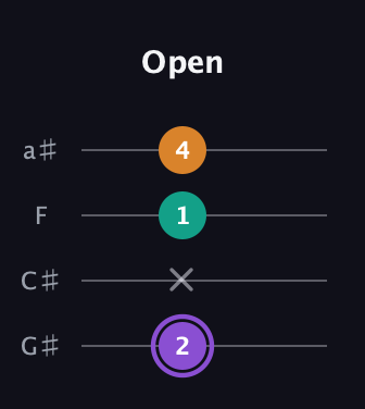 A♯ Augmented guitar tab — Open (2 x 1 4) in Low-G (GCEA, linear) · Capo 1
