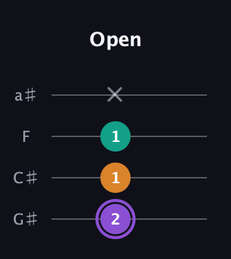 A♯ Augmented guitar tab — Open (2 1 1 x) in Low-G (GCEA, linear) · Capo 1