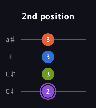 A♯ Diminished Sharp 13th guitar tab — 2nd position (2 3 3 3) in Low-G (GCEA, linear) · Capo 1