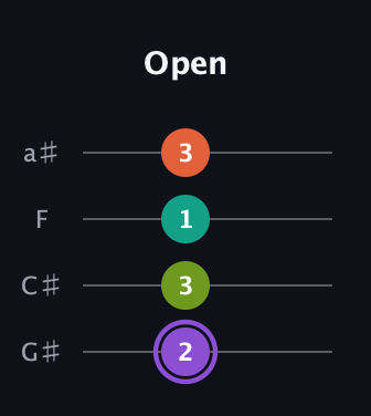 A♯ Diminished Sharp 5th guitar tab — Open (2 3 1 3) in Low-G (GCEA, linear) · Capo 1