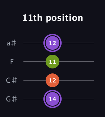 A♯ Diminished Sharp 9th guitar tab — 11th position (14 12 11 12) in Low-G (GCEA, linear) · Capo 1