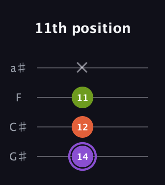 A♯ Diminished Sharp 9th guitar tab — 11th position (14 12 11 x) in Low-G (GCEA, linear) · Capo 1