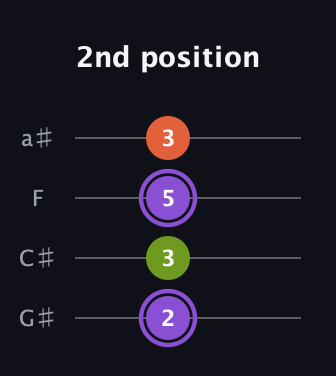 A♯ Diminished Sharp 9th guitar tab — 2nd position (2 3 5 3) in Low-G (GCEA, linear) · Capo 1