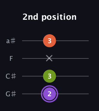 A♯ Diminished Sharp 9th guitar tab — 2nd position (2 3 x 3) in Low-G (GCEA, linear) · Capo 1