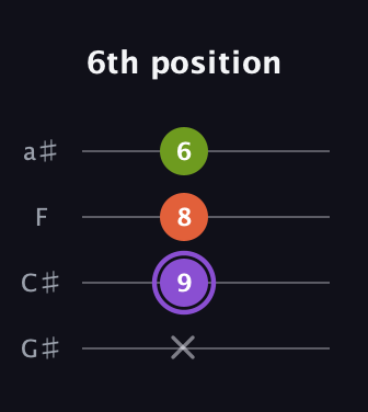 A♯ Diminished Sharp 9th guitar tab — 6th position (x 9 8 6) in Low-G (GCEA, linear) · Capo 1