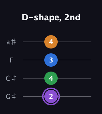 A♯ Major Sharp 13th guitar tab — D-shape, 2nd (2 4 3 4) in Low-G (GCEA, linear) · Capo 1