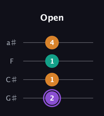 A♯ Major Sharp 5th guitar tab — Open (2 1 1 4) in Low-G (GCEA, linear) · Capo 1