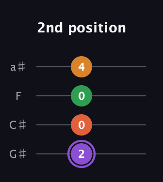 A♯ Major Sharp 9th guitar tab — 2nd position (2 0 0 4) in Low-G (GCEA, linear) · Capo 1