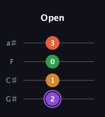 A♯ Major Sharp 9th guitar tab — Open (2 1 0 3) in Low-G (GCEA, linear) · Capo 1