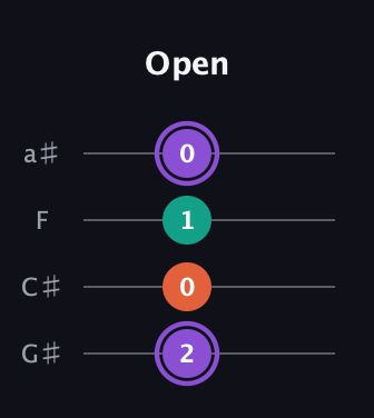 A♯ Minor Sharp 5th guitar tab — Open (2 0 1 0) in Low-G (GCEA, linear) · Capo 1