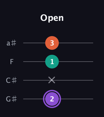 A♯ Minor Sharp 5th guitar tab — Open (2 x 1 3) in Low-G (GCEA, linear) · Capo 1