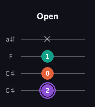 A♯ Minor Sharp 5th guitar tab — Open (2 0 1 x) in Low-G (GCEA, linear) · Capo 1
