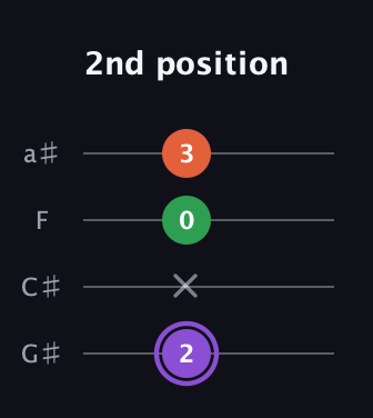 A♯ Minor Sharp 9th guitar tab — 2nd position (2 x 0 3) in Low-G (GCEA, linear) · Capo 1