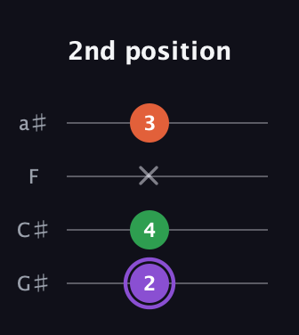 A♯ Minor Sharp 9th guitar tab — 2nd position (2 4 x 3) in Low-G (GCEA, linear) · Capo 1