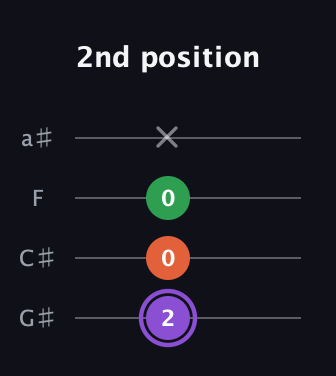 A♯ Minor Sharp 9th guitar tab — 2nd position (2 0 0 x) in Low-G (GCEA, linear) · Capo 1