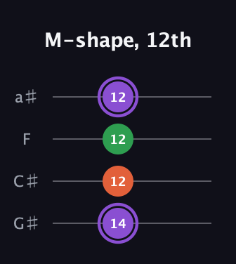 A♯ Minor Sharp 9th guitar tab — M-shape, 12th (14 12 12 12) in Low-G (GCEA, linear) · Capo 1