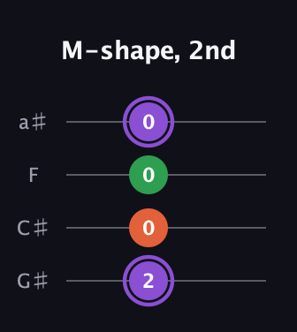 A♯ Minor Sharp 9th guitar tab — M-shape, 2nd (2 0 0 0) in Low-G (GCEA, linear) · Capo 1