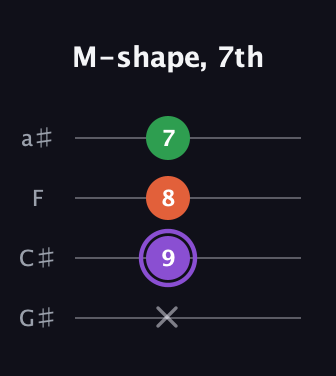 A♯ Minor Sharp 9th guitar tab — M-shape, 7th (x 9 8 7) in Low-G (GCEA, linear) · Capo 1