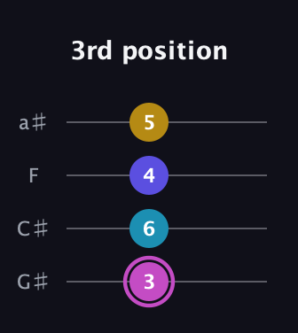 B Augmented Sharp 13th guitar tab — 3rd position (3 6 4 5) in Low-G (GCEA, linear) · Capo 1