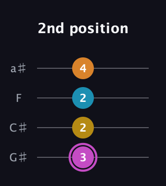 B Augmented Sharp 9th guitar tab — 2nd position (3 2 2 4) in Low-G (GCEA, linear) · Capo 1