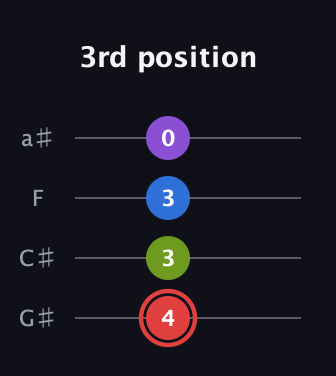 C Augmented Sharp 13th guitar tab — 3rd position (4 3 3 0) in Low-G (GCEA, linear) · Capo 1