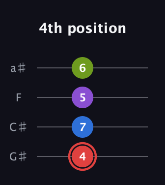 C Augmented Sharp 13th guitar tab — 4th position (4 7 5 6) in Low-G (GCEA, linear) · Capo 1