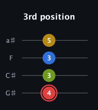 C Augmented Sharp 9th guitar tab — 3rd position (4 3 3 5) in Low-G (GCEA, linear) · Capo 1