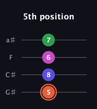 C♯ Augmented 7th Sharp 13th guitar tab — 5th position (5 8 6 7) in Low-G (GCEA, linear) · Capo 1