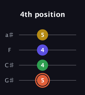 C♯ Augmented Added 2nd guitar tab — 4th position (5 4 4 5) in Low-G (GCEA, linear) · Capo 1