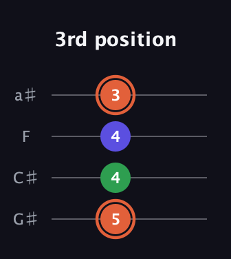 C♯ Augmented Flat 13th guitar tab — 3rd position (5 4 4 3) in Low-G (GCEA, linear) · Capo 1