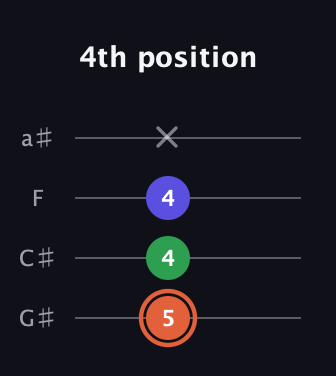 C♯ Augmented Flat 13th guitar tab — 4th position (5 4 4 x) in Low-G (GCEA, linear) · Capo 1