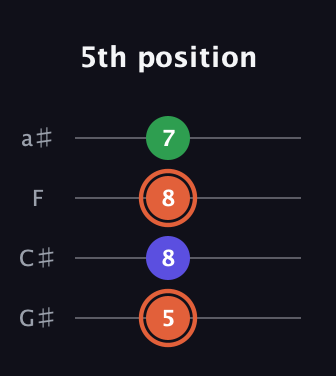 C♯ Augmented Flat 13th guitar tab — 5th position (5 8 8 7) in Low-G (GCEA, linear) · Capo 1