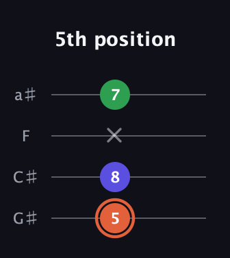 C♯ Augmented Flat 13th guitar tab — 5th position (5 8 x 7) in Low-G (GCEA, linear) · Capo 1