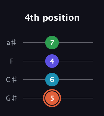 C♯ Augmented Flat 5th guitar tab — 4th position (5 6 4 7) in Low-G (GCEA, linear) · Capo 1